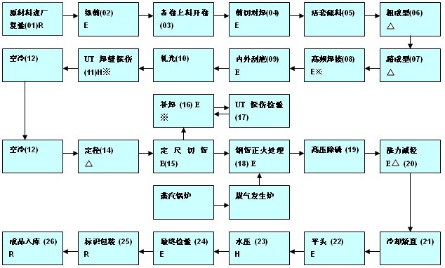 熱軋無縫管生產工藝流程圖