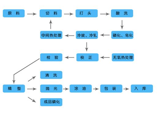 珩磨（mó）缸筒材質