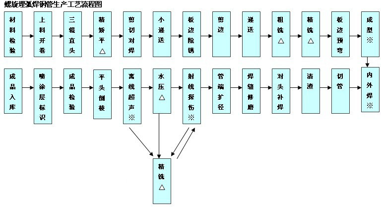 螺旋埋（mái）弧焊鋼管生產工藝流程圖