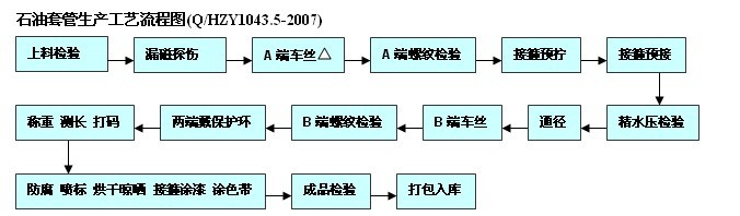 石油（yóu）套管生產工藝流程圖