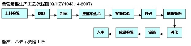 套管接（jiē）箍生產工藝流程圖(Q/HZY1043.14-2007)